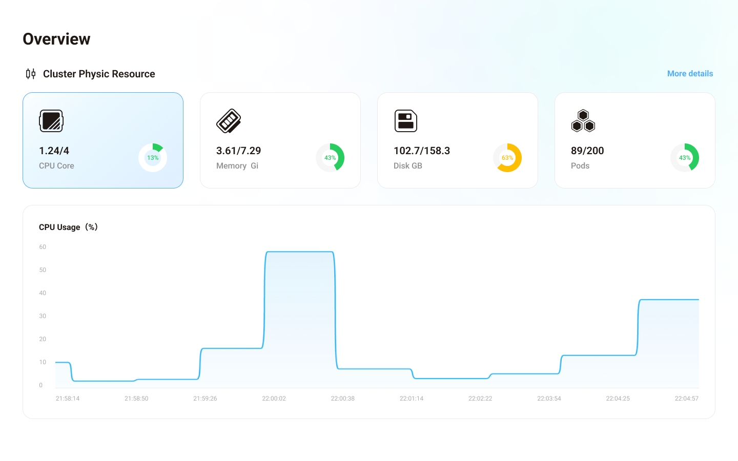 Dashboard overview